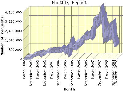 Website Statistics