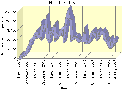 Tune-In Statistics