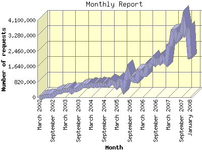 Website Statistics