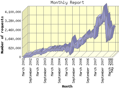 Website Statistics