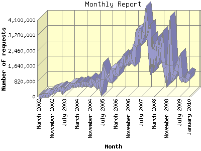 Website Statistics